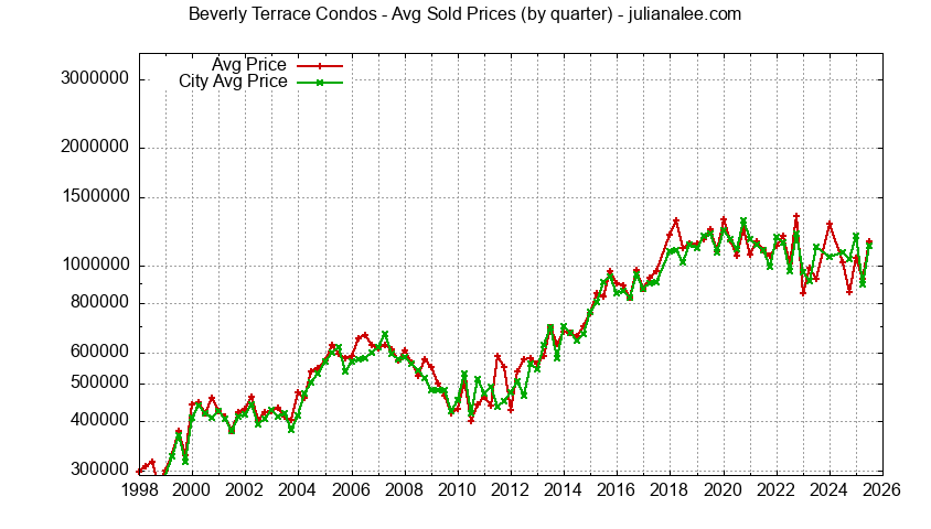 Quarterly Average Price of a Beverly Terrace Home Quarterly Average Price of a Beverly Terrace Home