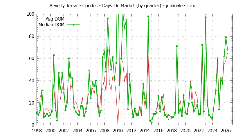 Graph of the Quarterly Average Days On Market for Beverly Terrace Condos Sold