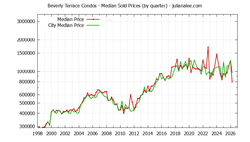 Graph of the Quarterly Median Price of Beverly Terrace vs. San Carlos Condos Sold