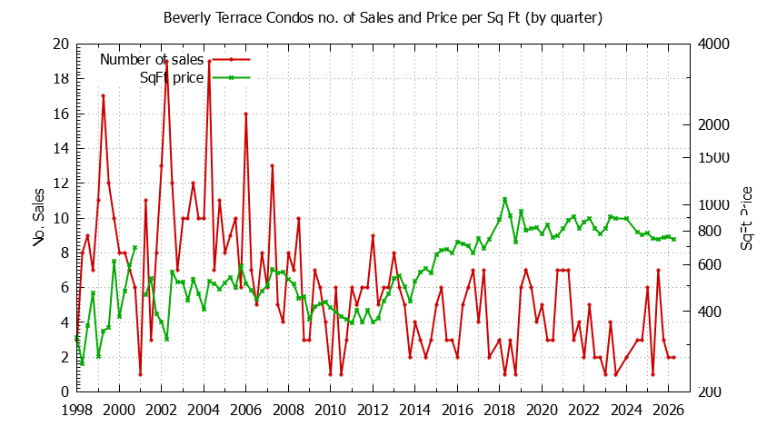 Graph of the Quarterly Number & Price Per SqFt of Beverly Terrace Condos Sold