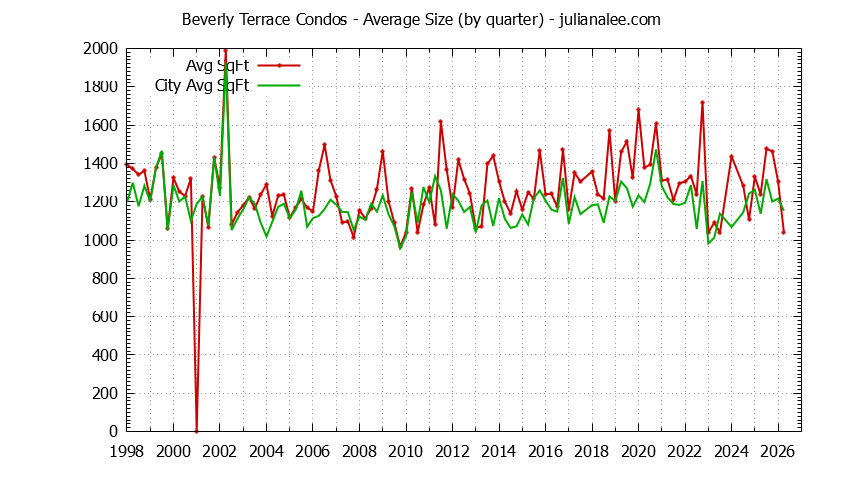 Graph of the Quarterly Average Size of Beverly Terrace vs. San Carlos Condos Sold