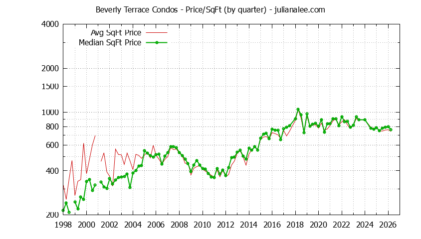 Graph of the Quarterly Average Price Per Square Foot for Beverly Terrace Condos Sold