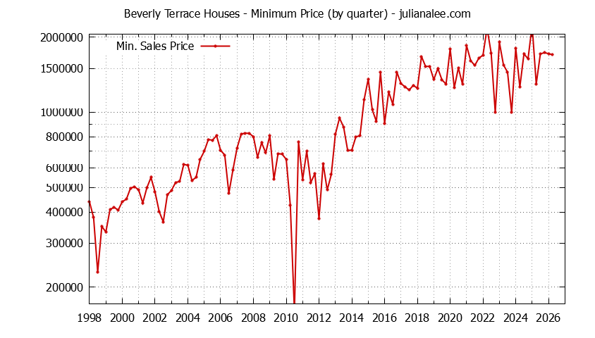 Graph of the Quarterly Minimum Price for Beverly Terrace Houses Sold