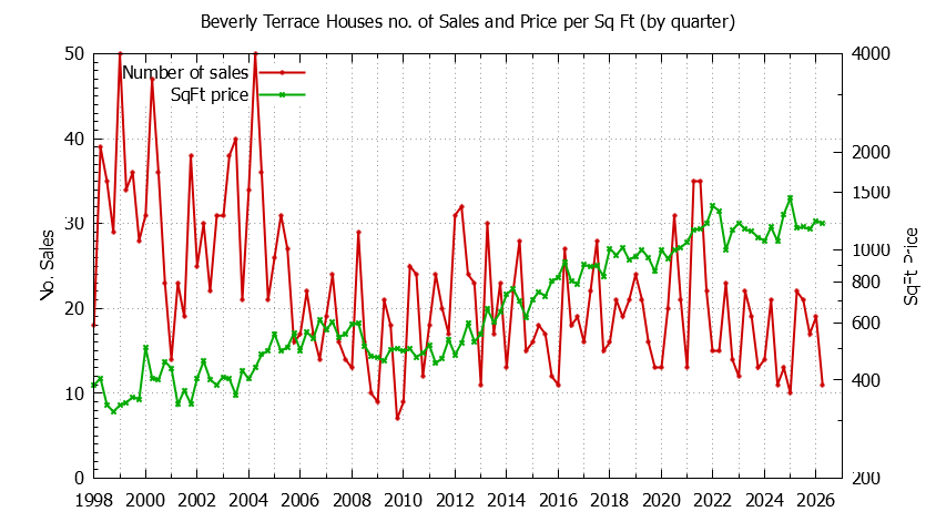 Graph of the Quarterly Number of Sales vs. Price Per SqFt for Beverly Terrace Houes Sold