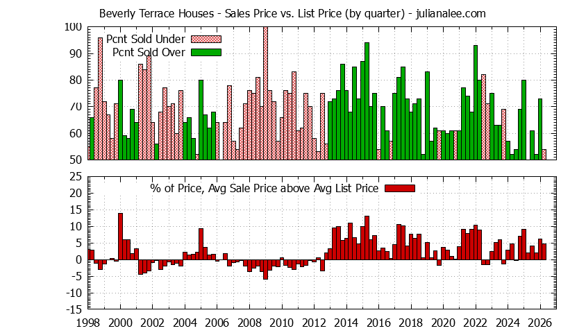 Graph of the Quarterly Average Sales Price vs. List Price for Beverly Terrace Houses