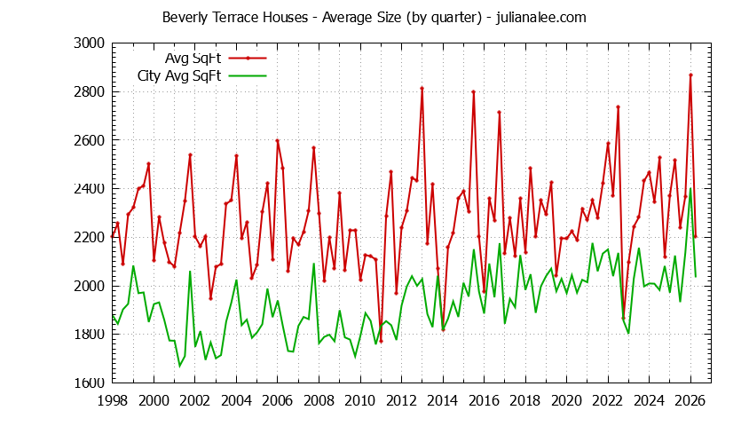Graph of the Quarterly Average Size of Beverly Terrace vs. San Carlos Houses Sold