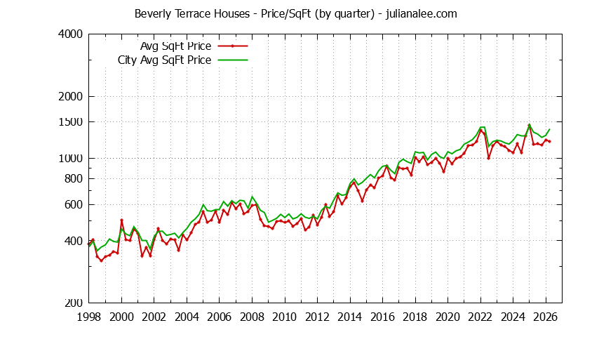 Graph of the Quarterly Average Price Per Square Foot for Beverly Terrace & San Carlos Homes