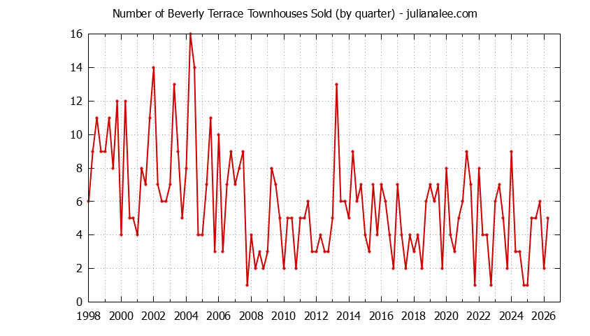 Graph of the Quarterly Number of San Carlos Townhouses Sold
