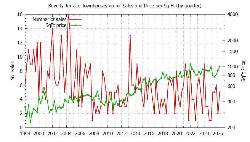 Graph of the Quarterly Number & Price Per SqFt of Beverly Terrace Townhouses Sold