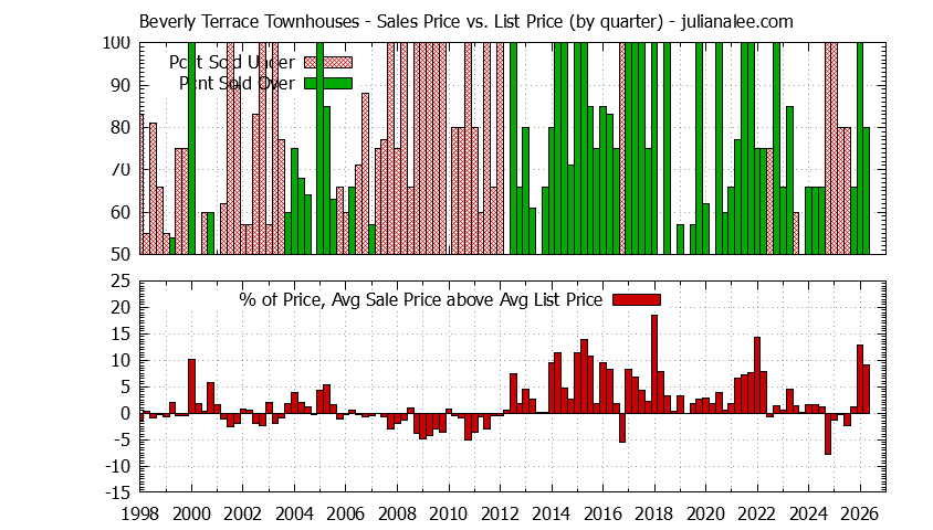 Graph of the Quarterly Sales Price vs. List Price for Beverly Terrace Townhouses