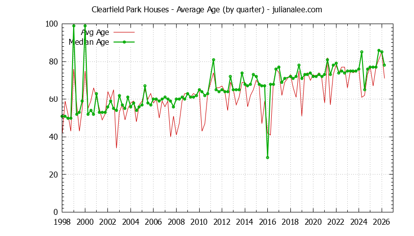 Graph of the Quarterly Average Age of Clearfield Park Houses Sold