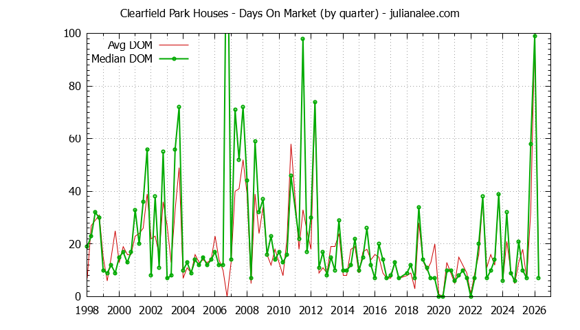 Graph of the Quarterly Average Days On Market for Clearfield Park Houses Sold