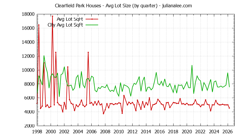 Graph of the Quarterly Average Lot Size of Clearfield Park vs. San Carlos Houses Sold