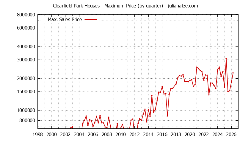 Graph of the Quarterly Maximum Price for Clearfield Park Houses Sold