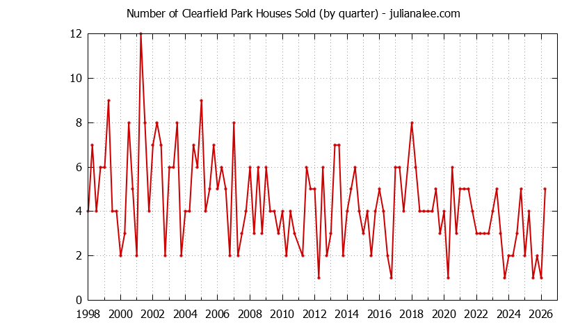 Graph of the Quarterly Number of Clearfield Park Houses Sold