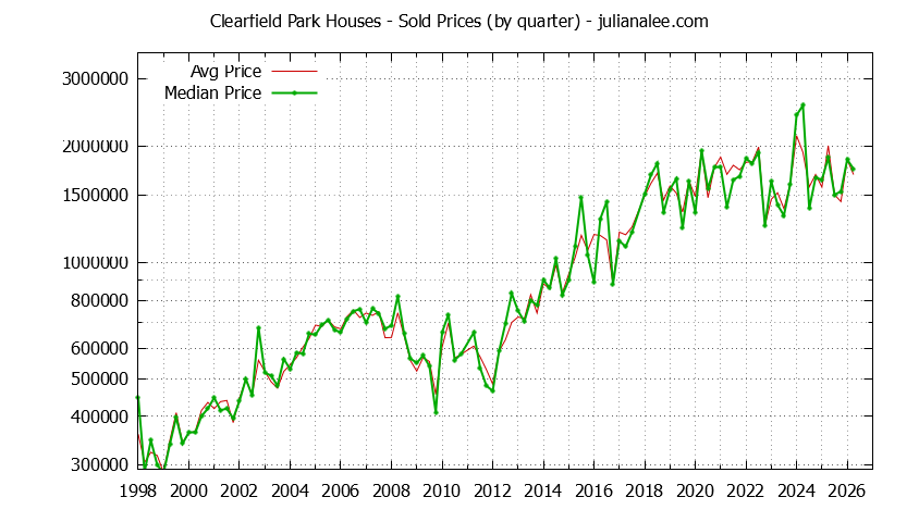 Quarterly Median and Average Price of a Clearfield Park Home