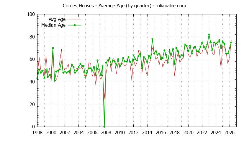 Graph of the Quarterly Average Age of Cordes Houses Sold