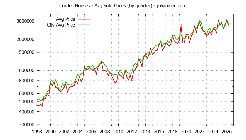 Quarterly Average Price of a Cordes Home
