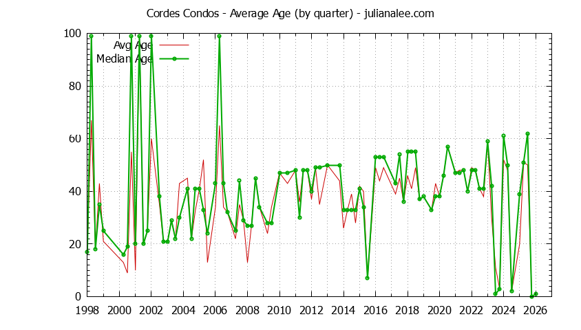 Graph of the Quarterly Average Age of Cordes Condos Sold