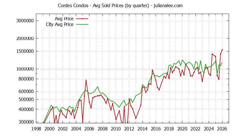 Graph of the Quarterly Average Price of Cordes vs. San Carlos Condos Sold