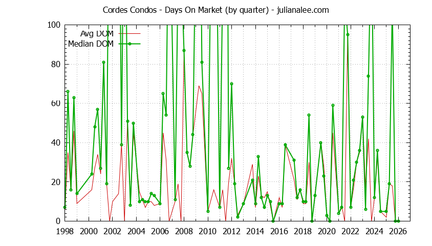 Graph of the Quarterly Average Days On Market for Cordes Condos Sold