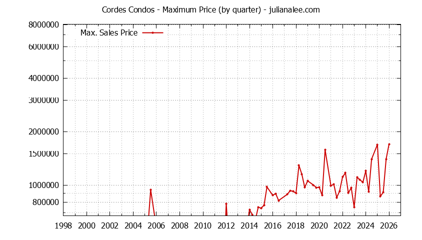 Graph of the Quarterly Maximum Price for Cordes Condos Sold