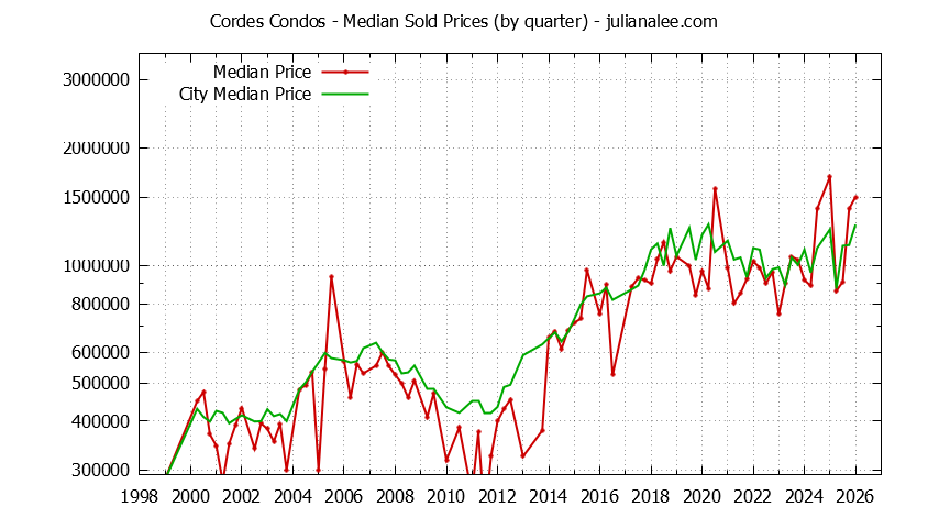 Graph of the Quarterly Median Price of Cordes vs. San Carlos Condos Sold