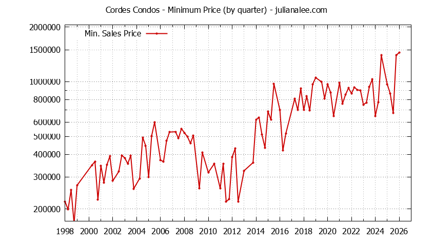 Graph of the Quarterly Minimum Price for Cordes Condos Sold