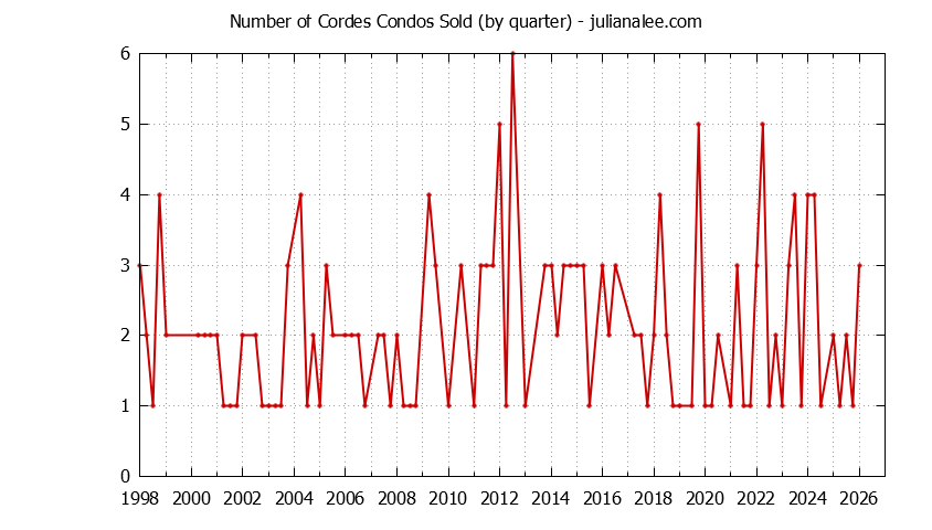 Graph of the Quarterly Number of San Carlos Condos Sold