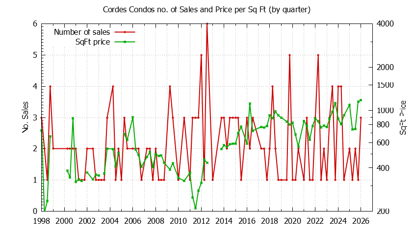 Graph of the Quarterly Number & Price Per SqFt of Cordes Condos Sold