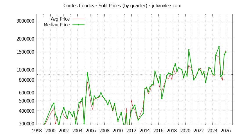 Graph of the Quarterly Average and Median Price of Cordes Condos Sold