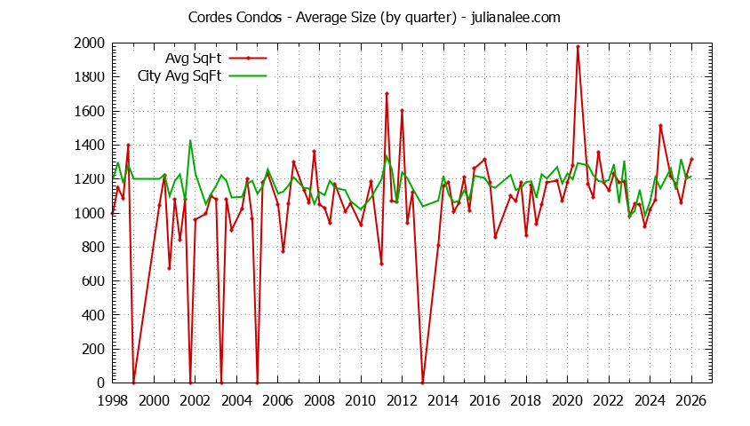 Graph of the Quarterly Average Size of Cordes vs. San Carlos Condos Sold