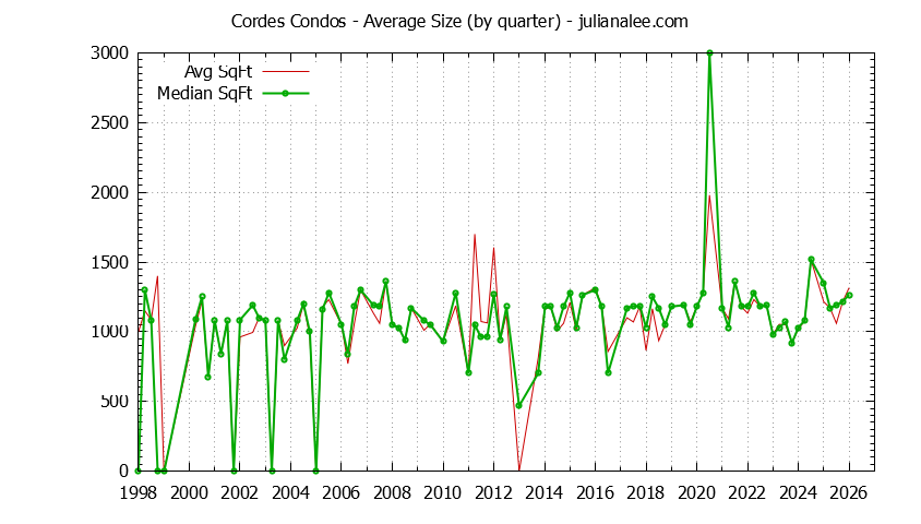 Graph of the Quarterly Average Size of Cordes Condos Sold