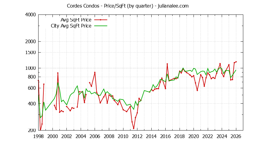 Graph of the Quarterly Average Price Per Square Foot for Cordes vs. San Carlos Condos Sold