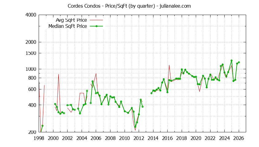 Graph of the Quarterly Average Price Per Square Foot for Cordes Condos Sold