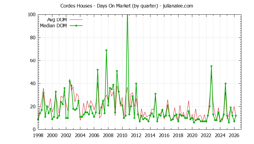 Graph of the Quarterly Average Days On Market for Cordes Houses Sold