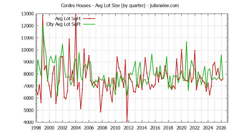 Graph of the Quarterly Average Lot Size of Cordes vs. San Carlos Houses Sold