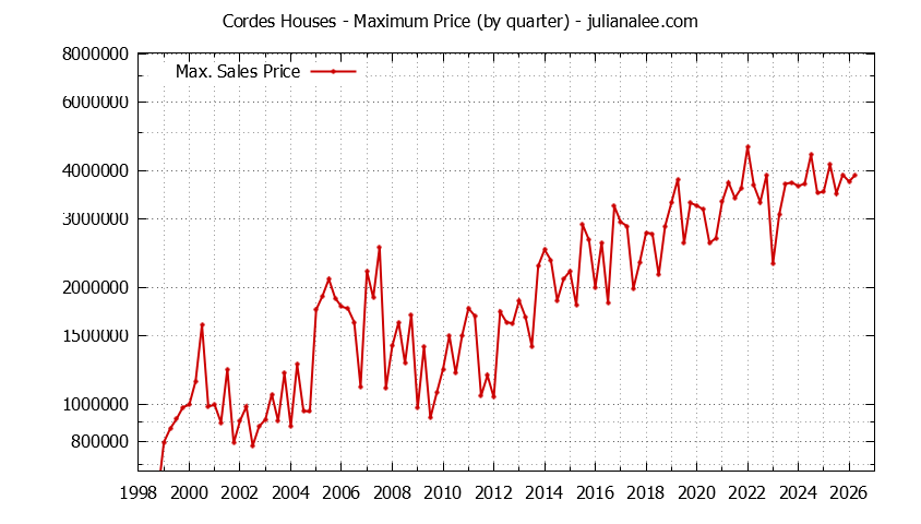 Graph of the Quarterly Maximum Price for Cordes Houses Sold