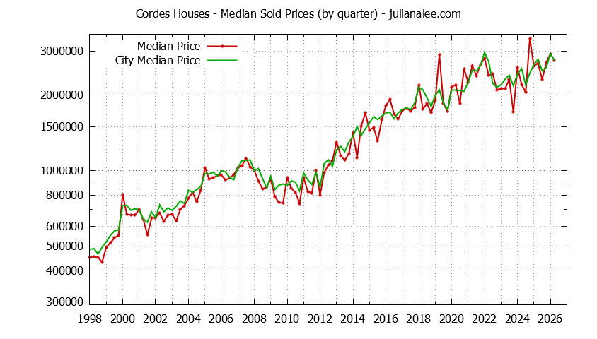 Quarterly Median Price of a Cordes Home