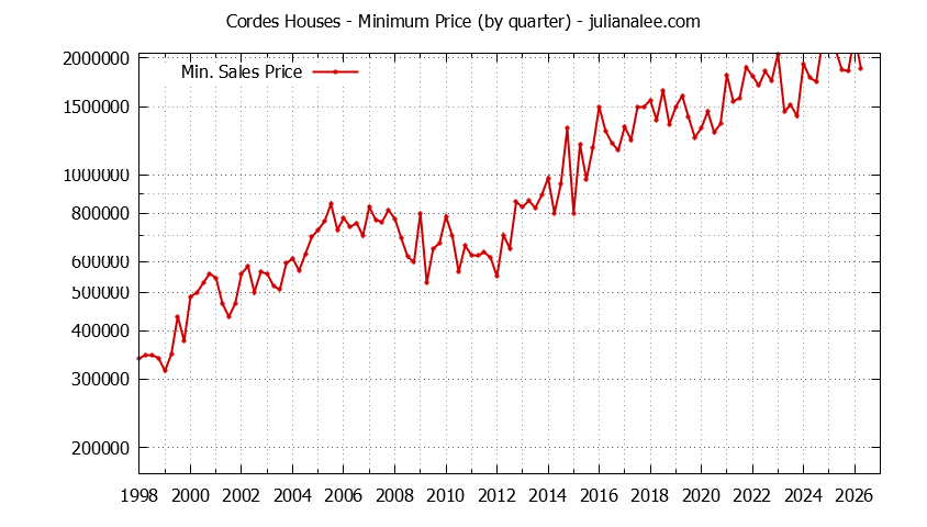 Graph of the Quarterly Minimum Price for Cordes Houses Sold