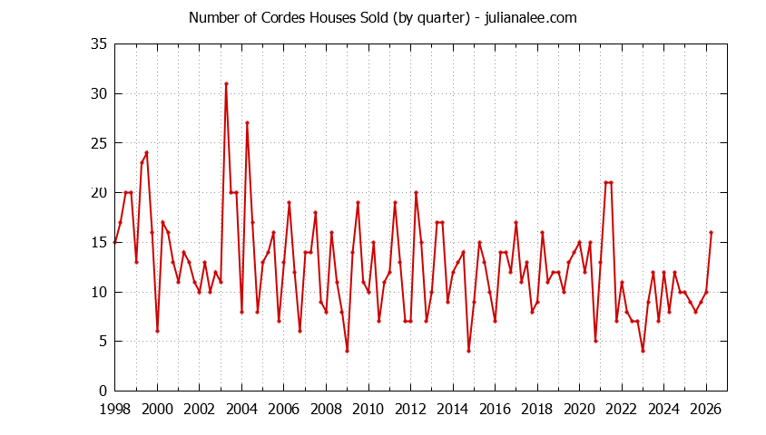 Graph of the Quarterly Number of Cordes Houses Sold
