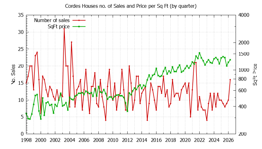 Graph of the Quarterly Number of Sales vs. Price Per SqFt for Cordes Houes Sold