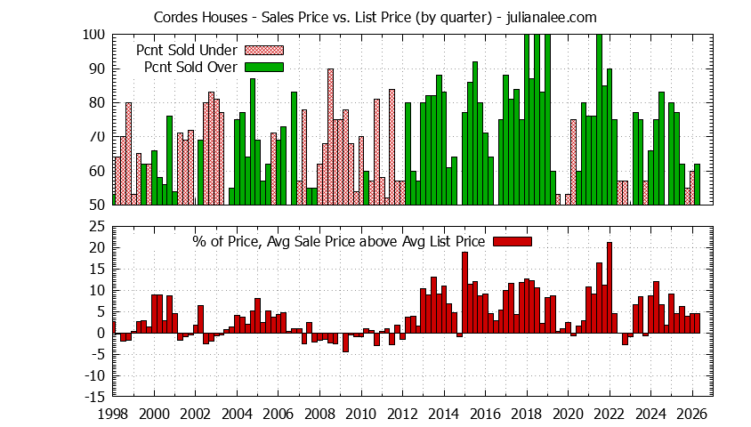 Graph of the Quarterly Average Sales Price vs. List Price for Cordes Houses