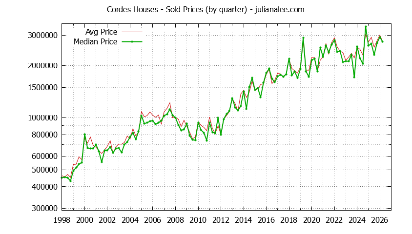 Quarterly Median and Average Price of a Cordes Home