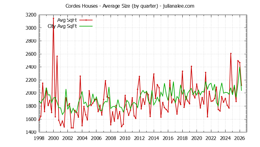 Graph of the Quarterly Average Size of Cordes vs. San Carlos Houses Sold
