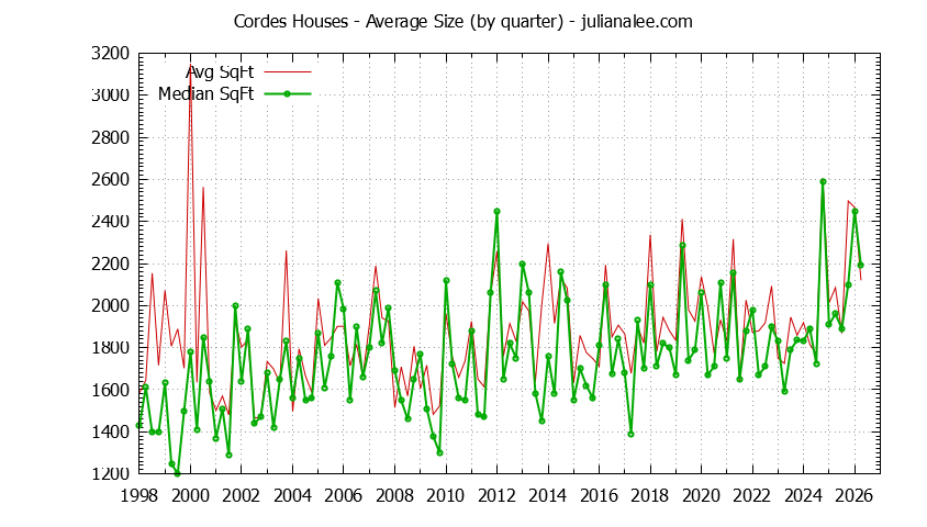 Graph of the Quarterly Average Size of Cordes Houses Sold