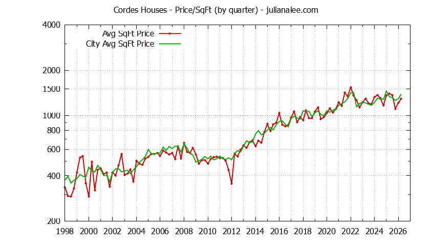 Graph of the Quarterly Average Price Per Square Foot for Cordes & San Carlos Homes