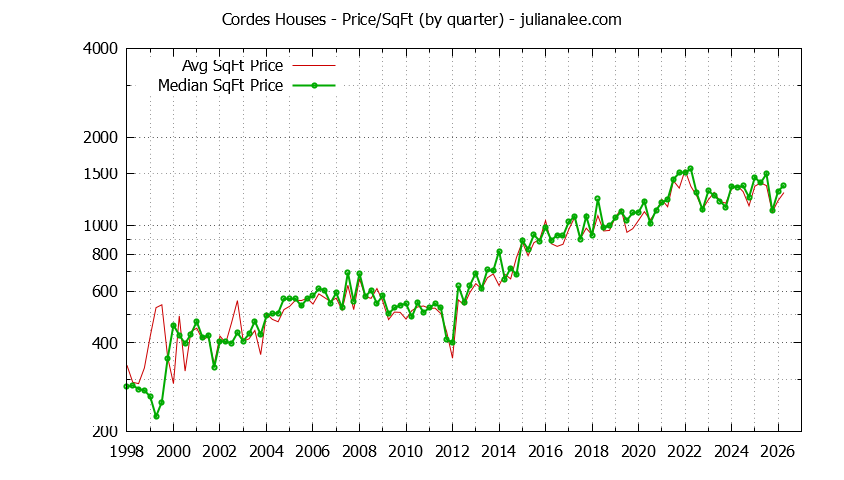 Graph of the Average Quarterly Price Per Square Foot for Cordes & San Carlos Homes