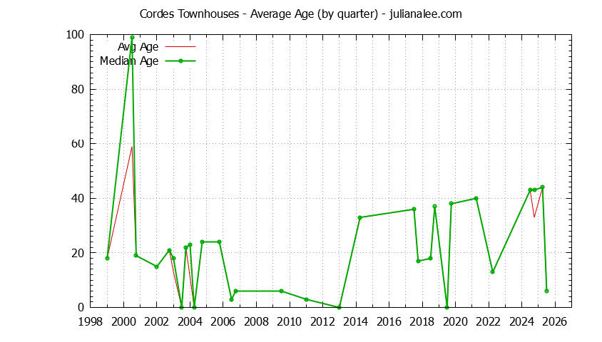 Graph of the Quarterly Average Age of Cordes Townhouses Sold