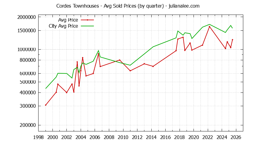 Graph of the Quarterly Average Price of Cordes vs. San Carlos Townhouses Sold